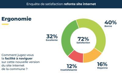 Résultats de l'enquête de satisfaction sur l’ergonomie du nouveau site, description détaillée après la galerie photos