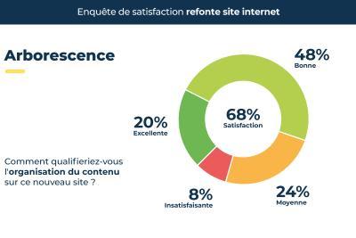 Résultats de l'enquête de satisfaction sur l’arborescence du nouveau site, description détaillée après la galerie photos