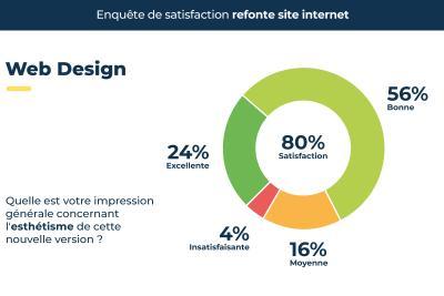 Résultats de l'enquête de satisfaction sur le webdesign du nouveau site, description détaillée après la galerie photos