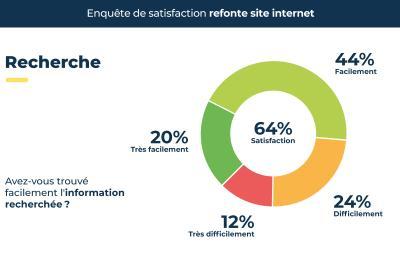 Résultats de l'enquête de satisfaction sur la fonctionnalité de recherche du nouveau site, description détaillée après la galerie photos