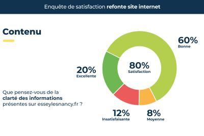 Résultats de l'enquête de satisfaction sur le contenu du nouveau site, description détaillée après la galerie photos