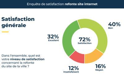 Résultats de l'enquête sur la satisfaction générale du nouveau site, description détaillée après la galerie photos