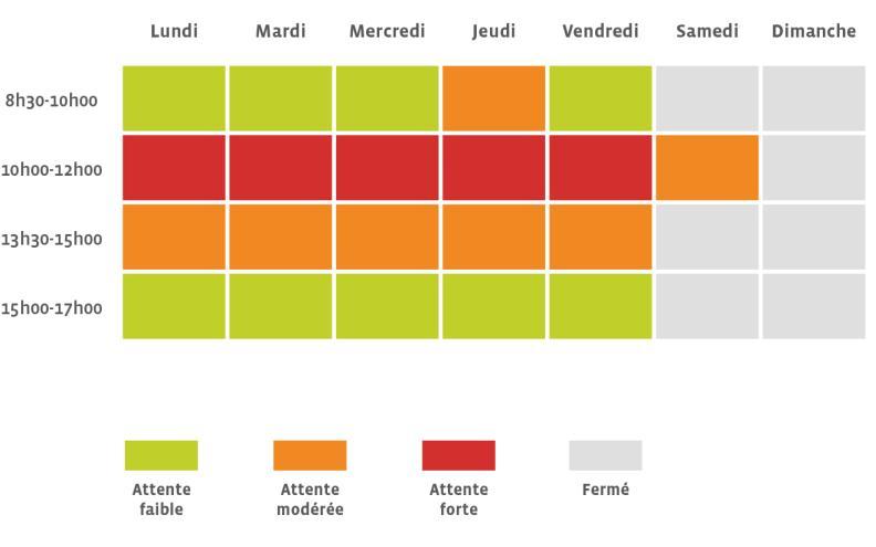 Infographie des horaires d'affluence - Voir description détaillée ci-après